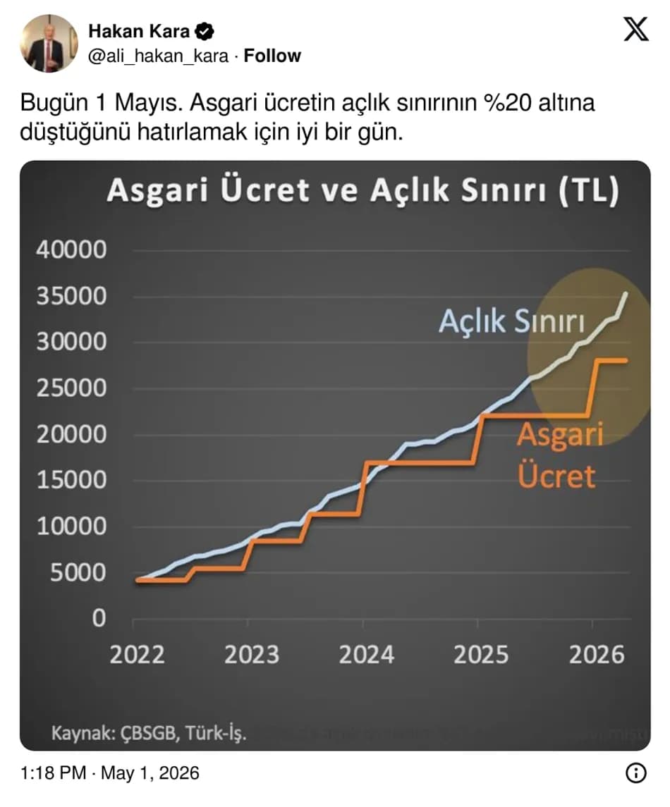 Ali Hakan Kara, Asgari Ücretin Açlık Sınırının Altında Kaldığını Belirtti