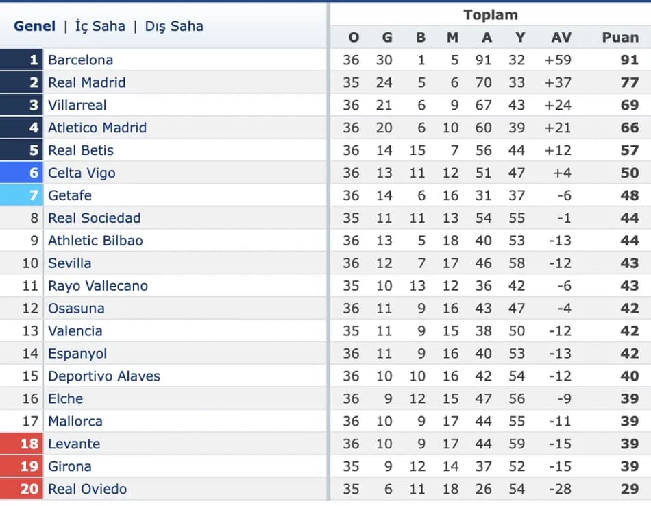 La Liga’da alt ve üst sıra yarışı son haftalara girilirken sıkıştı