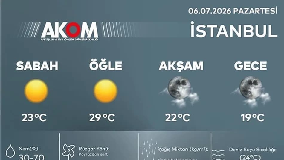 İstanbul’da hava sıcaklığı 32 dereceye çıkacak