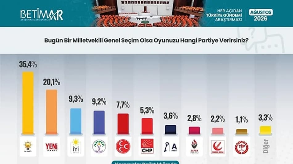 Betimar Ağustos 2026 seçim anketi: Partilerin oy oranları
