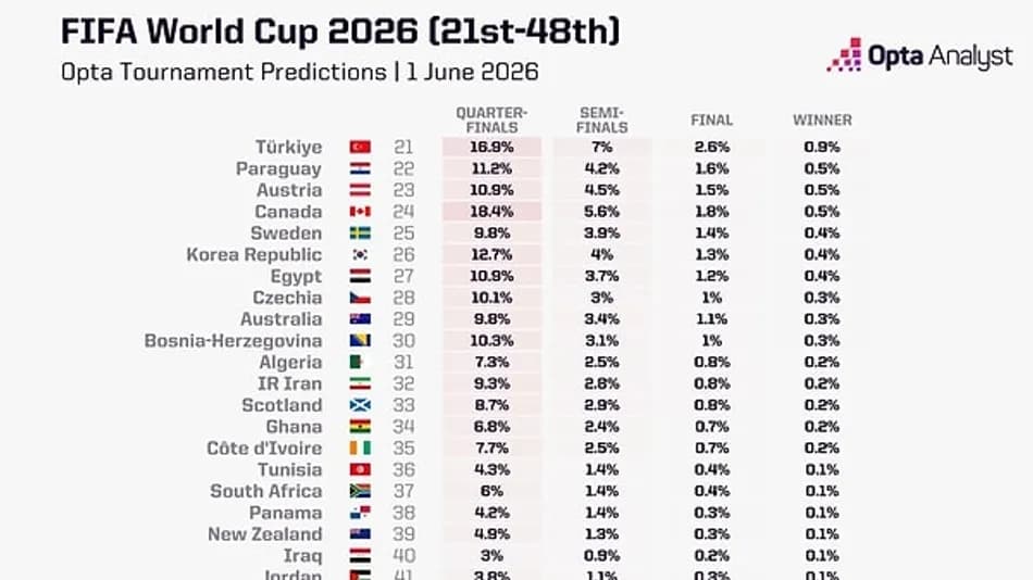 Opta Türkiye’nin 2026 Dünya Kupası Şansını Hesapladı