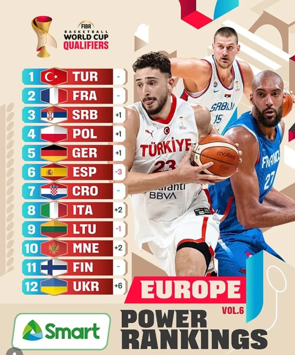 A Milli Basketbol Takımı FIBA güç sıralamasında zirvede