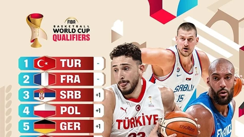 A Milli Basketbol Takımı FIBA güç sıralamasında zirvede