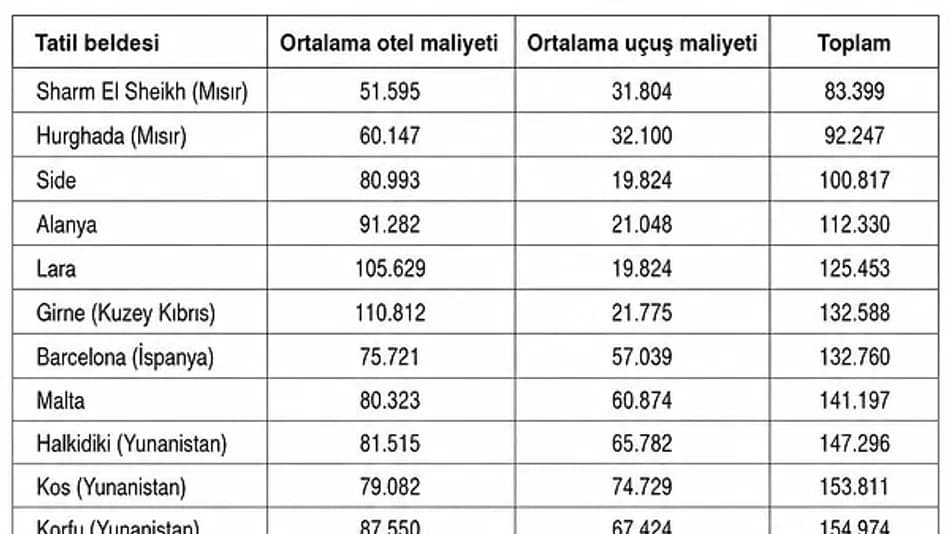 Türkiye ve Yurt Dışı Tatil Maliyeti Karşılaştırıldı