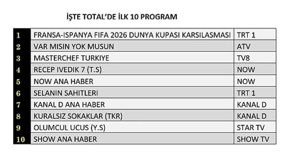 14 Temmuz Salı reyting sonuçları: Zirvede İspanya - Fransa var