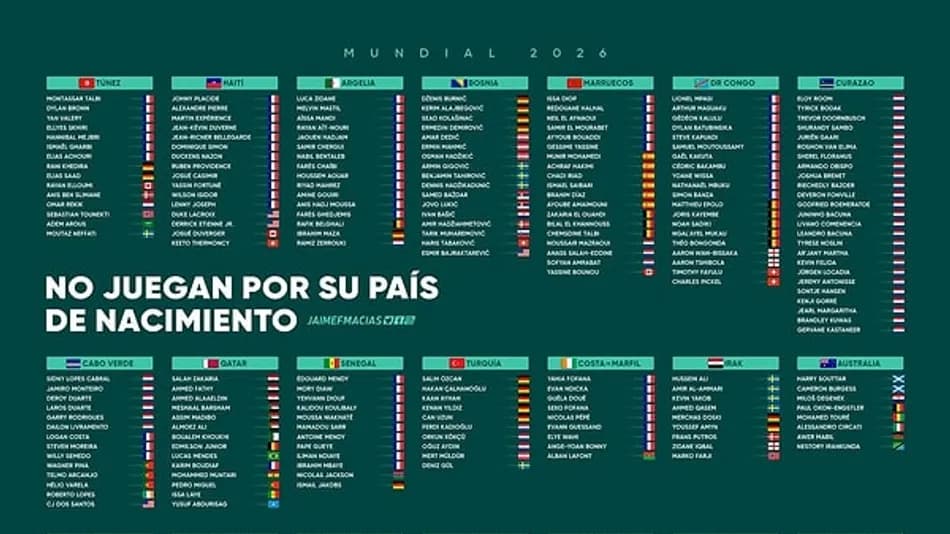 2026 Dünya Kupası kadrolarında 289 yabancı doğumlu oyuncu
