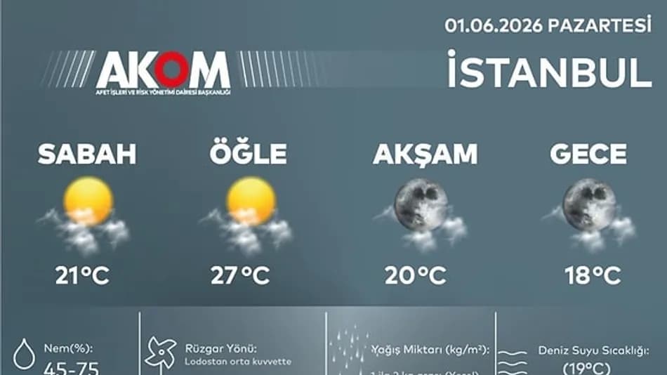 İstanbul hava durumu: AKOM’dan 30 derece uyarısı