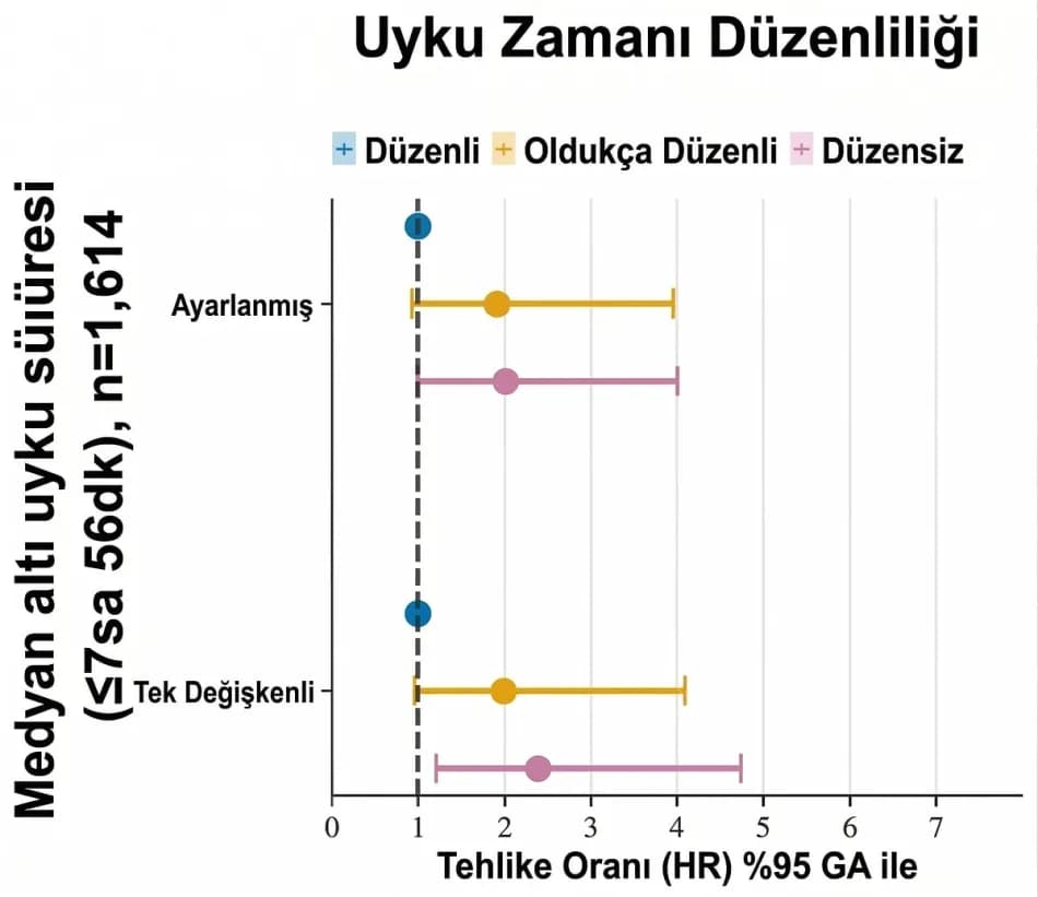Araştırma, düzenli uyku saatlerinin kalp sağlığıyla ilişkili olduğunu ortaya koydu