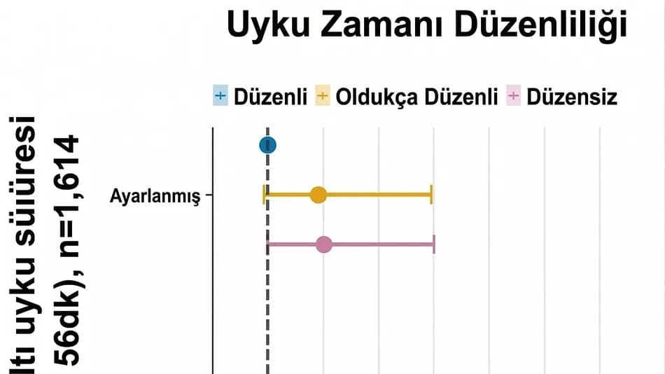 Araştırma, düzenli uyku saatlerinin kalp sağlığıyla ilişkili olduğunu ortaya koydu
