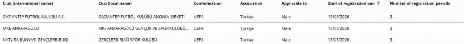 FIFA'dan Gençlerbirliği, Gaziantep FK ve Ankaragücü'ne 3 dönem transfer yasağı